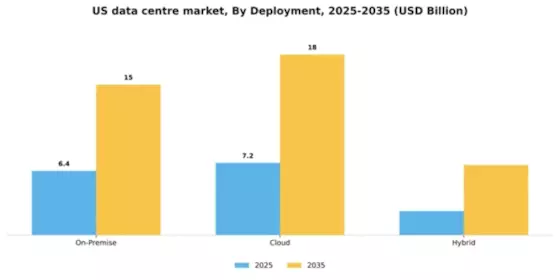 US Data Centre Market Segment Image 0