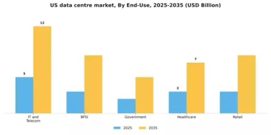 US Data Centre Market Segment Image 1