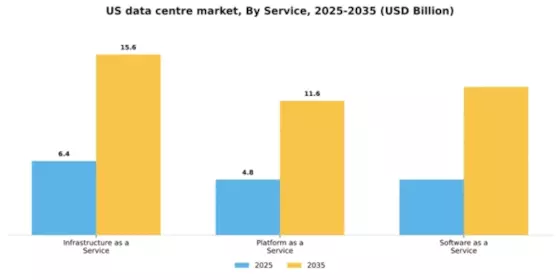 US Data Centre Market Segment Image 2