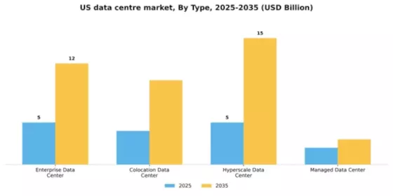 US Data Centre Market Segment Image 3