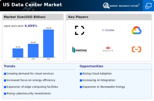US Data Centre Market Infographic