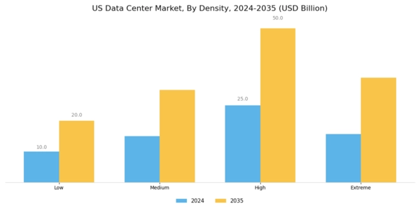 US Data Centre Market Segment Image 1