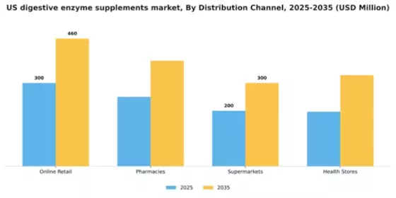US Digestive Enzyme Supplements Market Segment Image 1