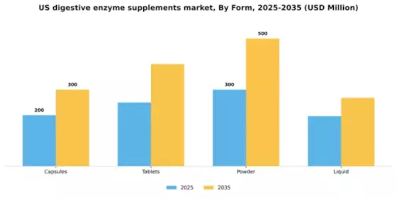 US Digestive Enzyme Supplements Market Segment Image 2