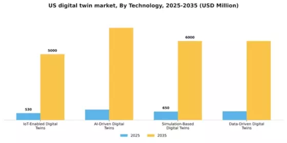 US Digital Twin Market Segment Image 3