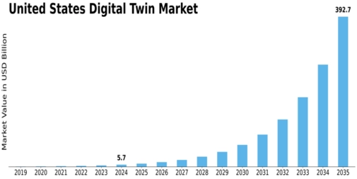 US Digital Twin Market Size