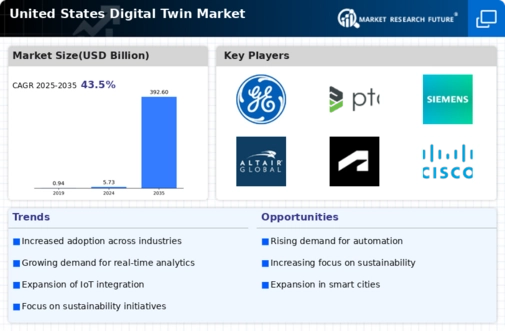US Digital Twin Market Infographic