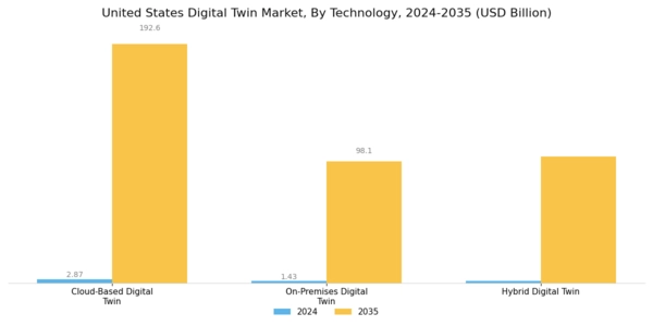 US Digital Twin Market Segment Image 0