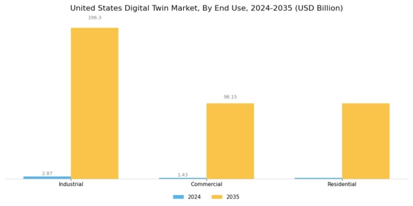US Digital Twin Market Segment Image 2