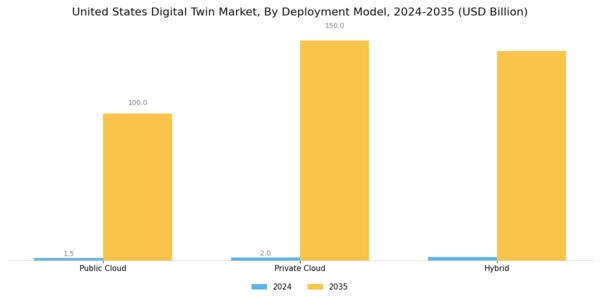 US Digital Twin Market Segment Image 3