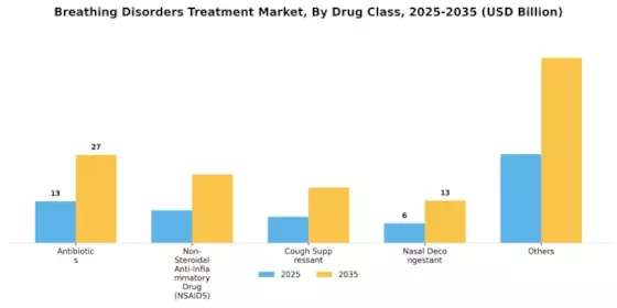 Breathing Disorders & Treatment Market Segment Image 0