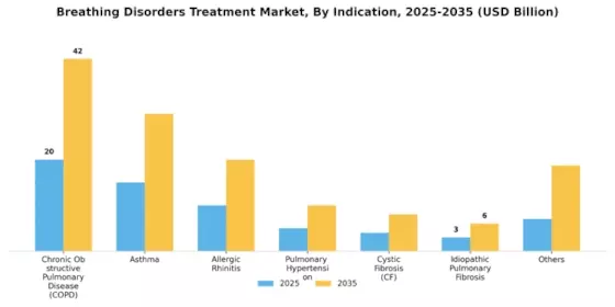 Breathing Disorders & Treatment Market Segment Image 2
