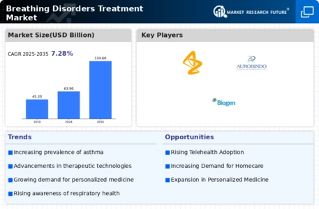 Breathing Disorders & Treatment Market Infographic