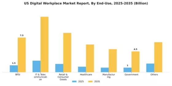 US Digital Workplace Market Segment Image 1