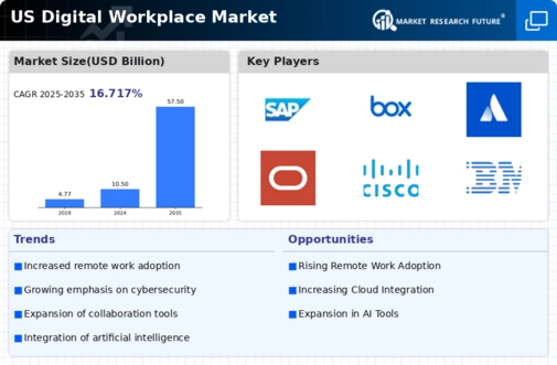 US Digital Workplace Market Infographic