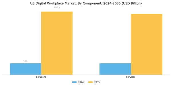 US Digital Workplace Market Segment Image 0