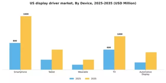 US Display Driver Market Segment Image 0