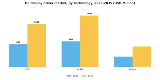 US Display Driver Market Segment Image 2