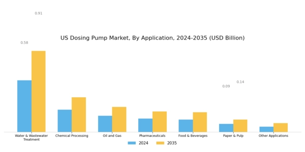 US Dosing Pump Market Segment Image 0