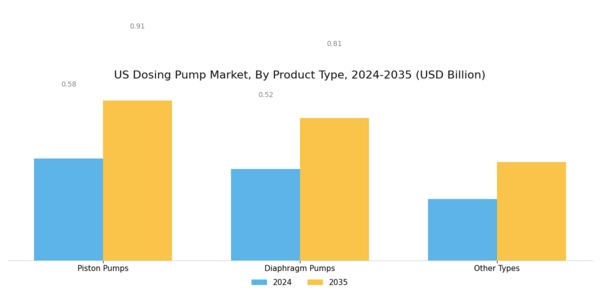 US Dosing Pump Market Segment Image 1