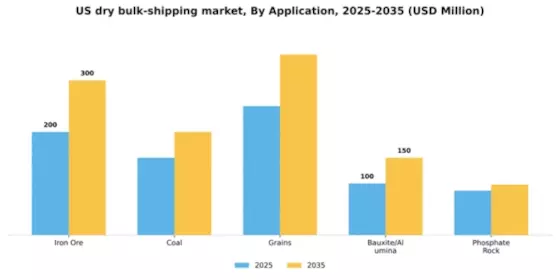US Dry Bulk Shipping Market Segment Image 0