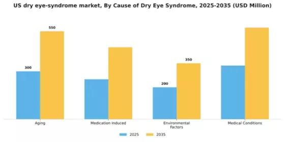 US Dry Eye Syndrome Market Segment Image 0