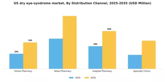 US Dry Eye Syndrome Market Segment Image 1