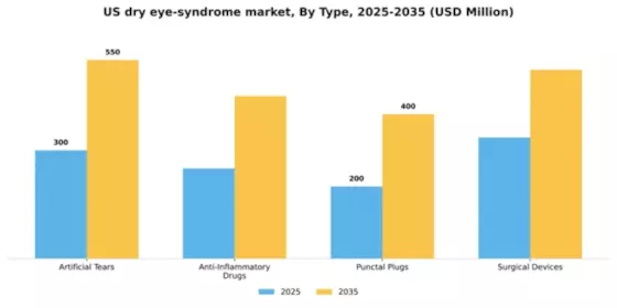 US Dry Eye Syndrome Market Segment Image 3