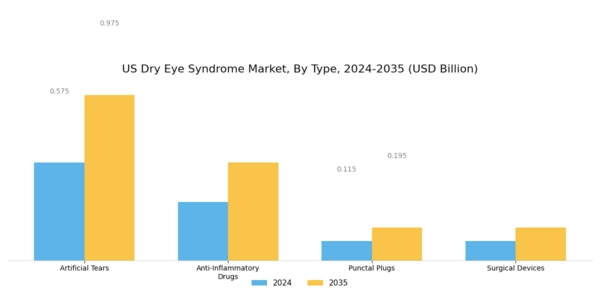 US Dry Eye Syndrome Market Segment Image 0