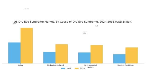 US Dry Eye Syndrome Market Segment Image 1