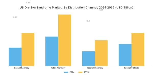 US Dry Eye Syndrome Market Segment Image 2