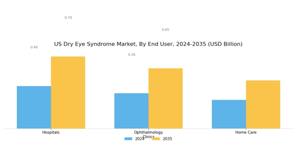 US Dry Eye Syndrome Market Segment Image 3