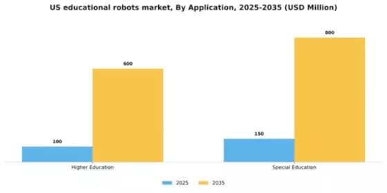 US Educational Robots Market Segment Image 0