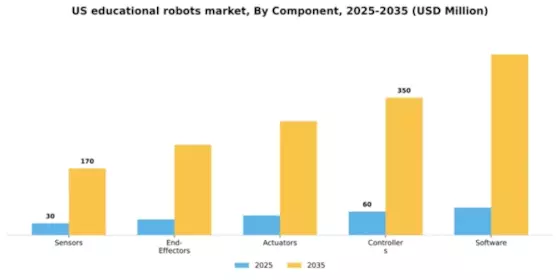 US Educational Robots Market Segment Image 1