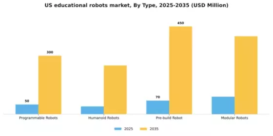 US Educational Robots Market Segment Image 2