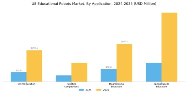 US Educational Robots Market Segment Image 0