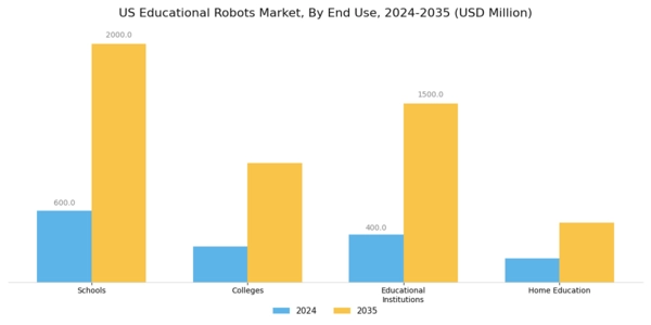 US Educational Robots Market Segment Image 1
