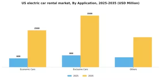 US Electric Car Rental Market Segment Image 0