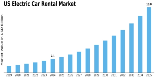 US Electric Car Rental Market Size
