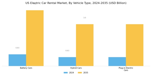 US Electric Car Rental Market Segment Image 0