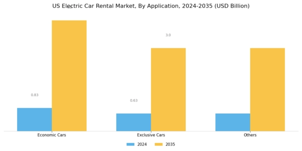US Electric Car Rental Market Segment Image 1