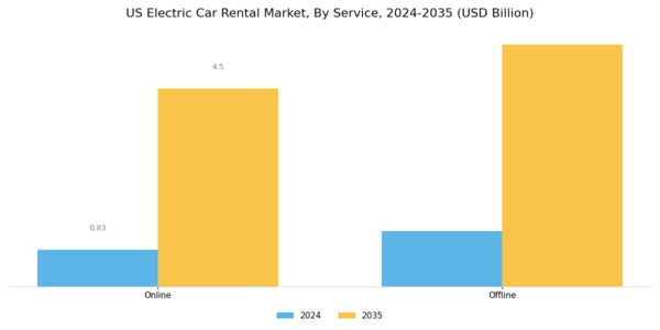 US Electric Car Rental Market Segment Image 2