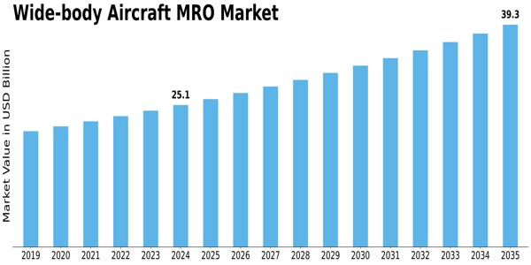 Wide Body Aircraft MRO Market Size