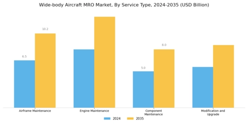 Wide Body Aircraft MRO Market Segment Image 0