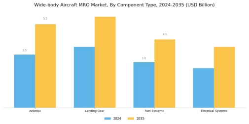 Wide Body Aircraft MRO Market Segment Image 3