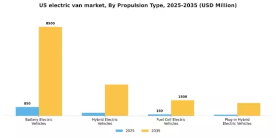 US Electric Van Market Segment Image 1