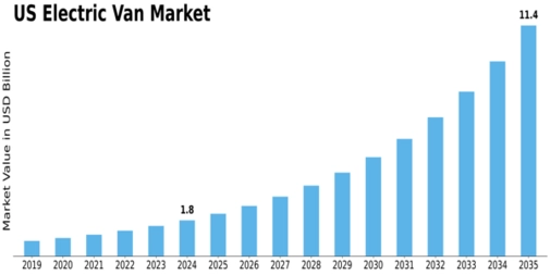 US Electric Van Market Size