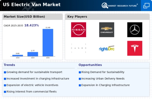 US Electric Van Market Infographic