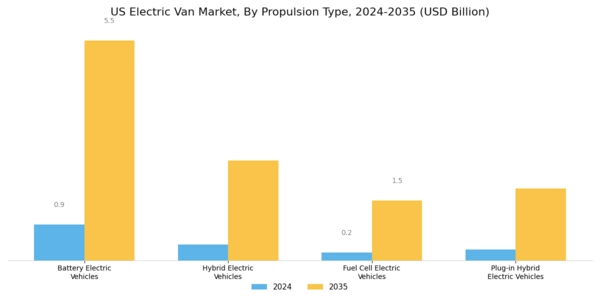 US Electric Van Market Segment Image 0