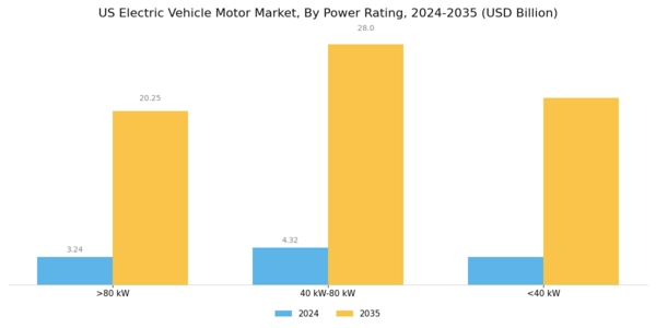 US Electric Vehicle Motor Market Segment Image 0